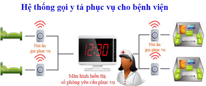 hệ thống báo gọi y tá trong bệnh viện