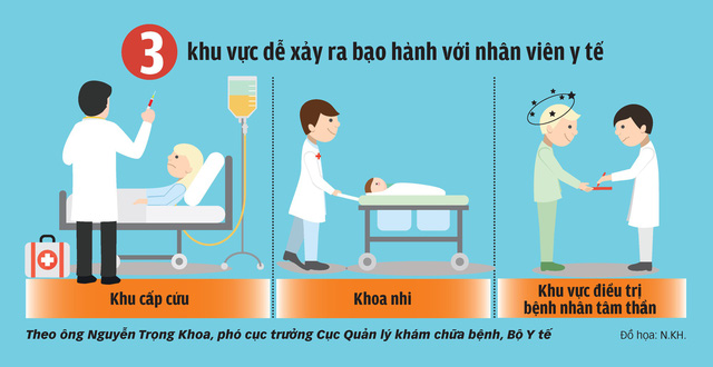 3 điểm nóng dễ xảy ra bạo hành nhân viên y tế