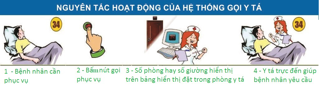 Hướng dẫn sử dụng hệ thống báo gọi y tá không dây
